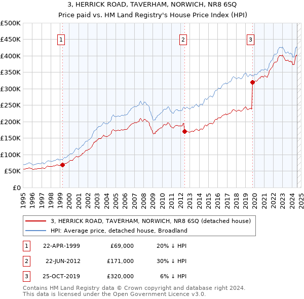 3, HERRICK ROAD, TAVERHAM, NORWICH, NR8 6SQ: Price paid vs HM Land Registry's House Price Index