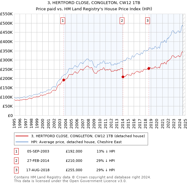 3, HERTFORD CLOSE, CONGLETON, CW12 1TB: Price paid vs HM Land Registry's House Price Index