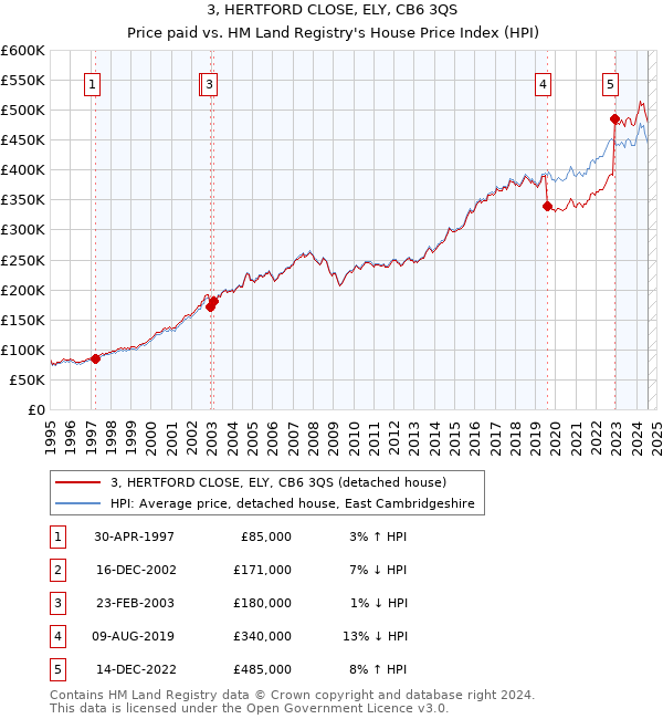 3, HERTFORD CLOSE, ELY, CB6 3QS: Price paid vs HM Land Registry's House Price Index