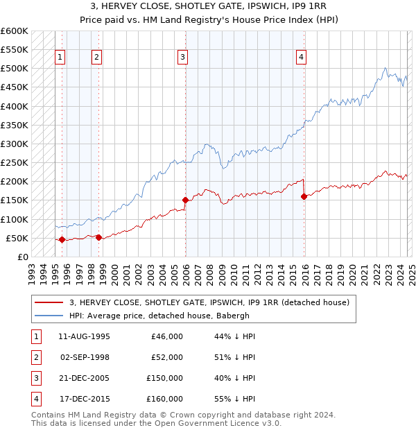 3, HERVEY CLOSE, SHOTLEY GATE, IPSWICH, IP9 1RR: Price paid vs HM Land Registry's House Price Index