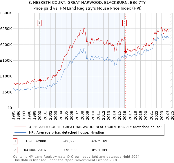 3, HESKETH COURT, GREAT HARWOOD, BLACKBURN, BB6 7TY: Price paid vs HM Land Registry's House Price Index