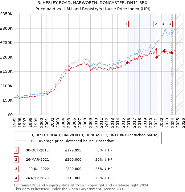 3, HESLEY ROAD, HARWORTH, DONCASTER, DN11 8RX: Price paid vs HM Land Registry's House Price Index