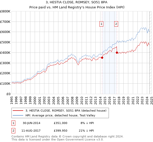 3, HESTIA CLOSE, ROMSEY, SO51 8PA: Price paid vs HM Land Registry's House Price Index