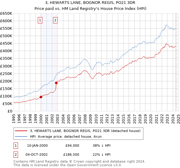 3, HEWARTS LANE, BOGNOR REGIS, PO21 3DR: Price paid vs HM Land Registry's House Price Index