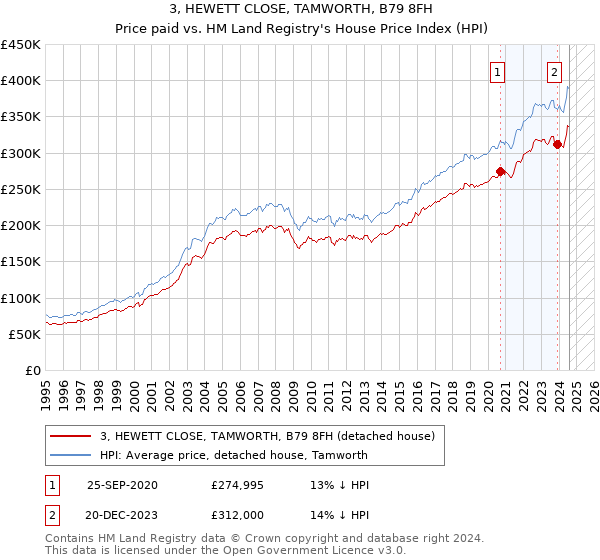 3, HEWETT CLOSE, TAMWORTH, B79 8FH: Price paid vs HM Land Registry's House Price Index