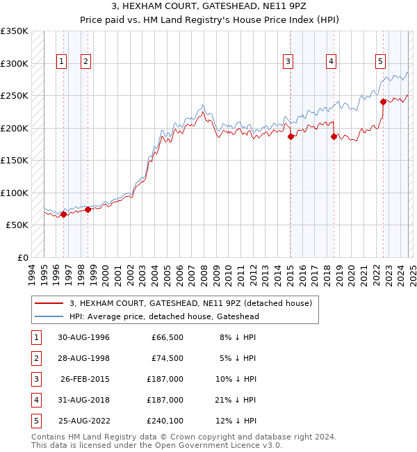 3, HEXHAM COURT, GATESHEAD, NE11 9PZ: Price paid vs HM Land Registry's House Price Index