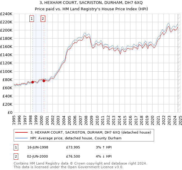 3, HEXHAM COURT, SACRISTON, DURHAM, DH7 6XQ: Price paid vs HM Land Registry's House Price Index