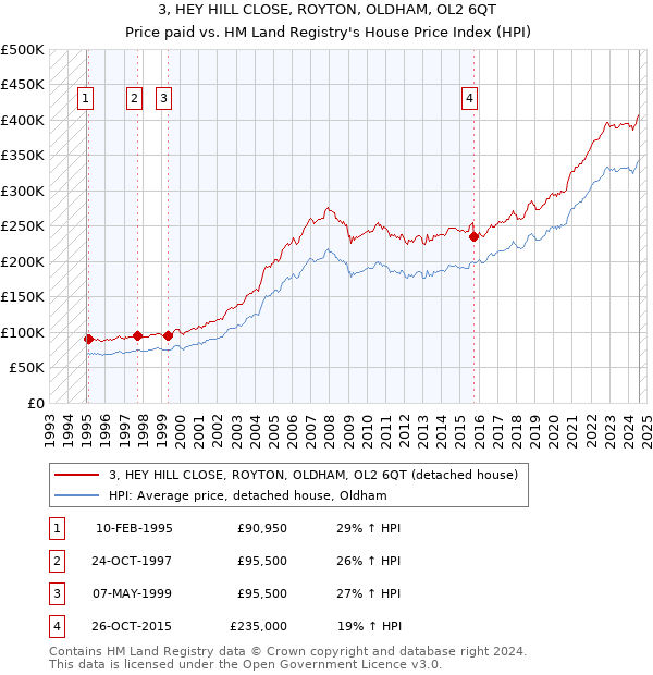 3, HEY HILL CLOSE, ROYTON, OLDHAM, OL2 6QT: Price paid vs HM Land Registry's House Price Index