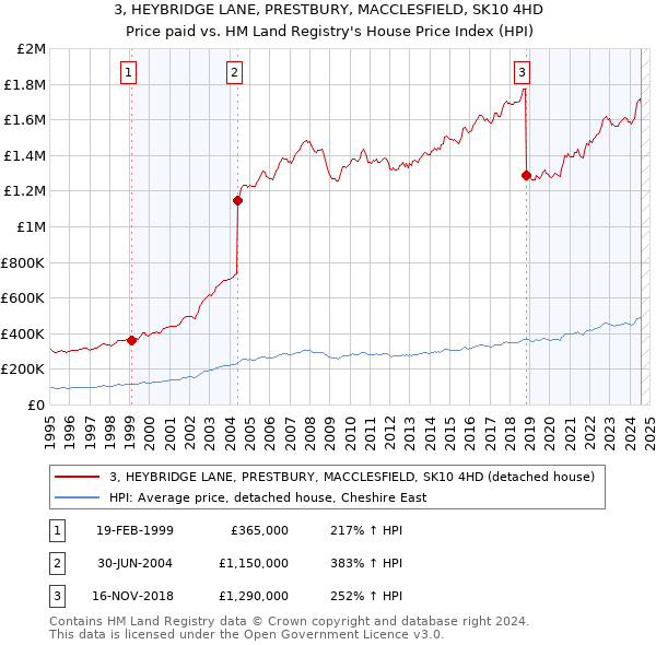 3, HEYBRIDGE LANE, PRESTBURY, MACCLESFIELD, SK10 4HD: Price paid vs HM Land Registry's House Price Index