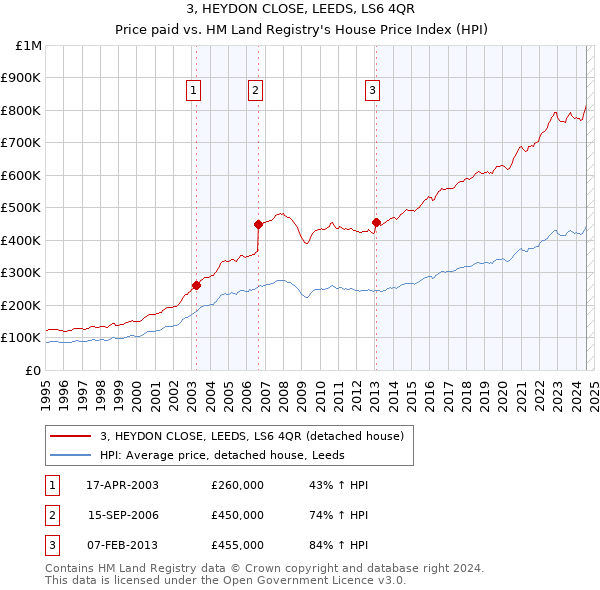 3, HEYDON CLOSE, LEEDS, LS6 4QR: Price paid vs HM Land Registry's House Price Index