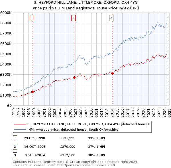 3, HEYFORD HILL LANE, LITTLEMORE, OXFORD, OX4 4YG: Price paid vs HM Land Registry's House Price Index