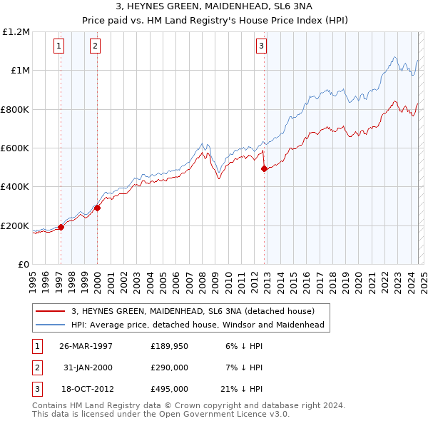 3, HEYNES GREEN, MAIDENHEAD, SL6 3NA: Price paid vs HM Land Registry's House Price Index