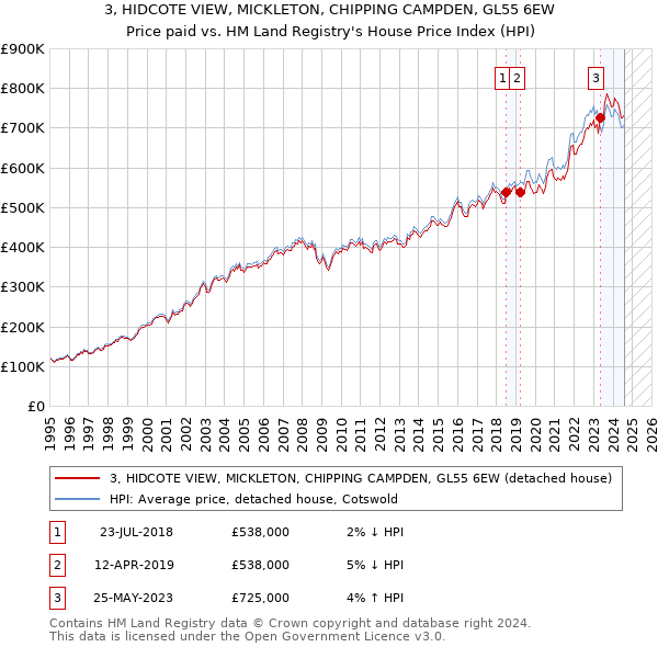 3, HIDCOTE VIEW, MICKLETON, CHIPPING CAMPDEN, GL55 6EW: Price paid vs HM Land Registry's House Price Index