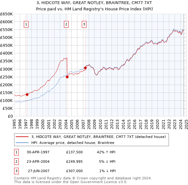 3, HIDCOTE WAY, GREAT NOTLEY, BRAINTREE, CM77 7XT: Price paid vs HM Land Registry's House Price Index