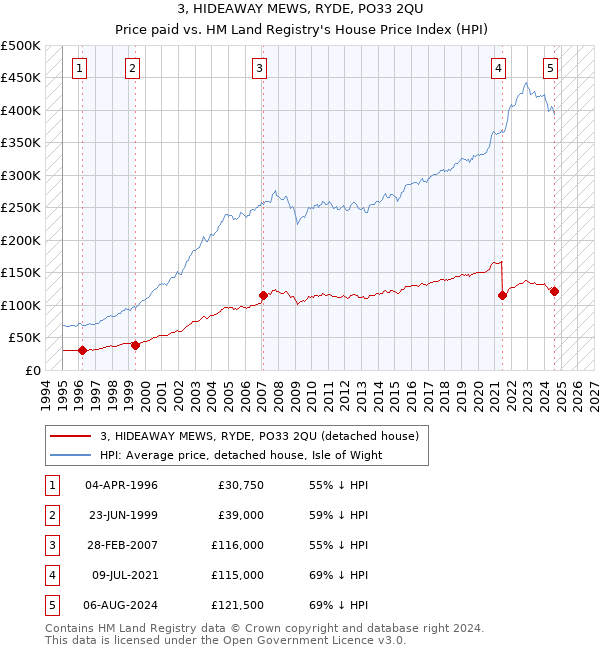 3, HIDEAWAY MEWS, RYDE, PO33 2QU: Price paid vs HM Land Registry's House Price Index