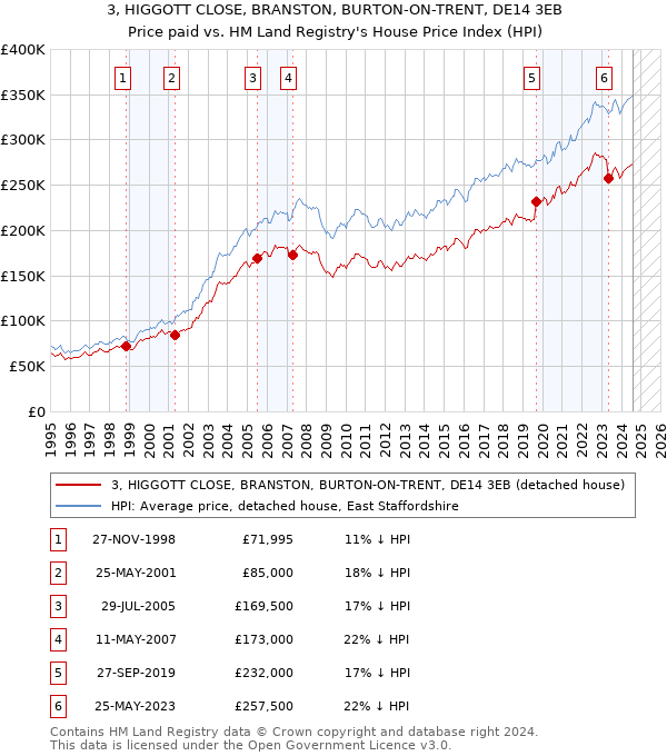 3, HIGGOTT CLOSE, BRANSTON, BURTON-ON-TRENT, DE14 3EB: Price paid vs HM Land Registry's House Price Index