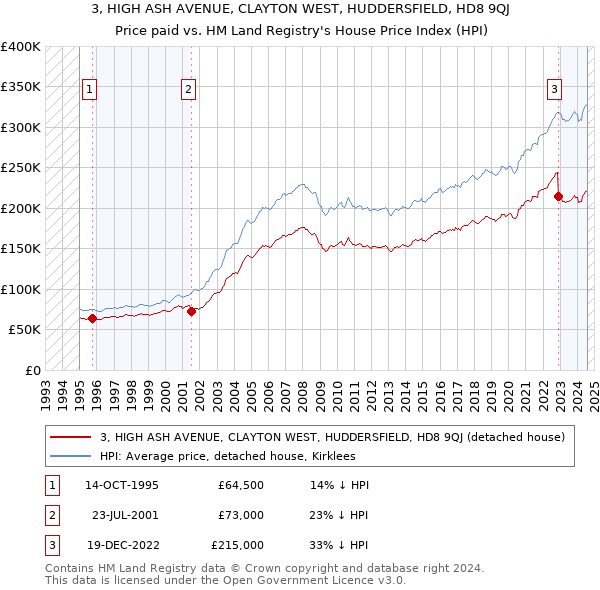 3, HIGH ASH AVENUE, CLAYTON WEST, HUDDERSFIELD, HD8 9QJ: Price paid vs HM Land Registry's House Price Index