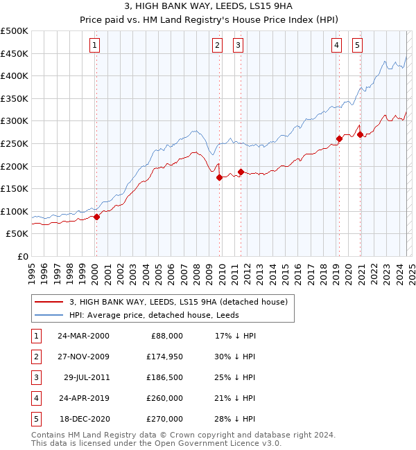 3, HIGH BANK WAY, LEEDS, LS15 9HA: Price paid vs HM Land Registry's House Price Index