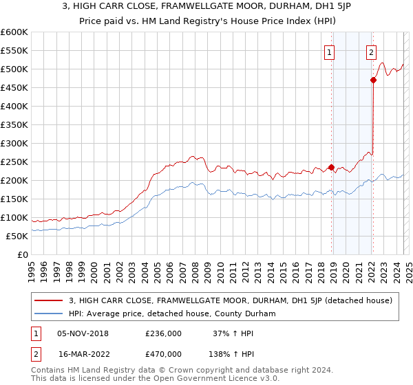 3, HIGH CARR CLOSE, FRAMWELLGATE MOOR, DURHAM, DH1 5JP: Price paid vs HM Land Registry's House Price Index