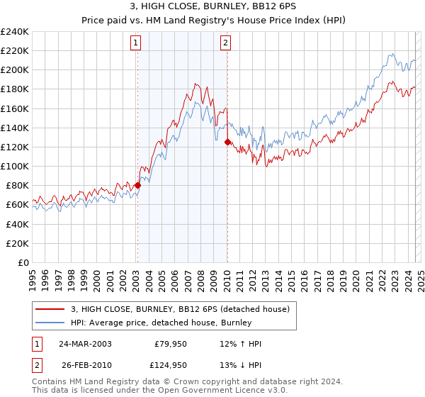 3, HIGH CLOSE, BURNLEY, BB12 6PS: Price paid vs HM Land Registry's House Price Index