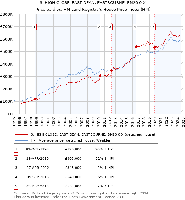 3, HIGH CLOSE, EAST DEAN, EASTBOURNE, BN20 0JX: Price paid vs HM Land Registry's House Price Index