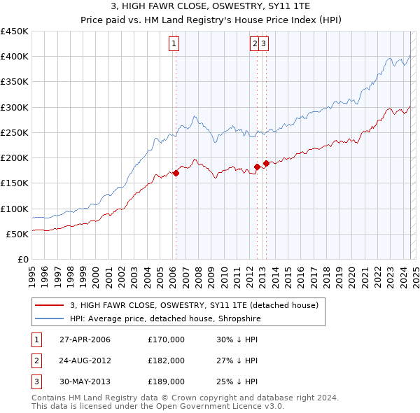 3, HIGH FAWR CLOSE, OSWESTRY, SY11 1TE: Price paid vs HM Land Registry's House Price Index