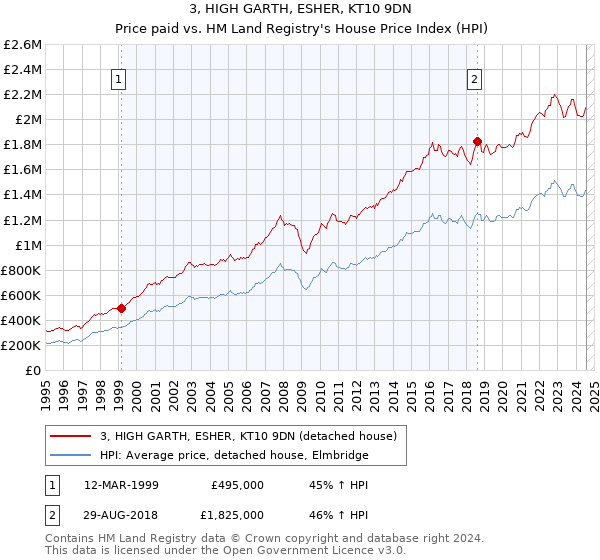 3, HIGH GARTH, ESHER, KT10 9DN: Price paid vs HM Land Registry's House Price Index