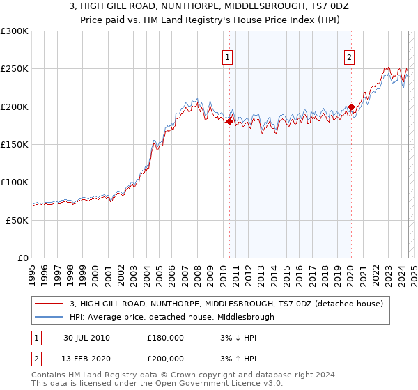 3, HIGH GILL ROAD, NUNTHORPE, MIDDLESBROUGH, TS7 0DZ: Price paid vs HM Land Registry's House Price Index