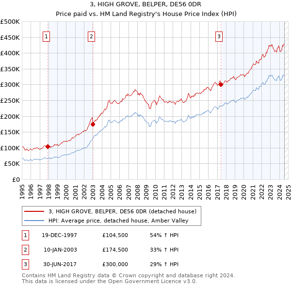 3, HIGH GROVE, BELPER, DE56 0DR: Price paid vs HM Land Registry's House Price Index