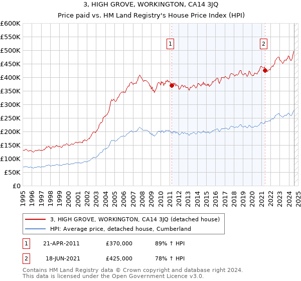 3, HIGH GROVE, WORKINGTON, CA14 3JQ: Price paid vs HM Land Registry's House Price Index