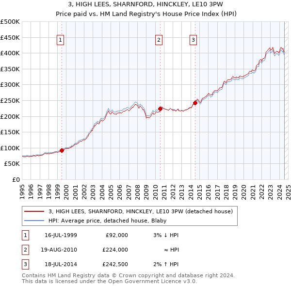 3, HIGH LEES, SHARNFORD, HINCKLEY, LE10 3PW: Price paid vs HM Land Registry's House Price Index