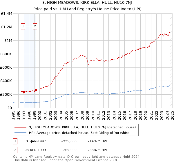 3, HIGH MEADOWS, KIRK ELLA, HULL, HU10 7NJ: Price paid vs HM Land Registry's House Price Index