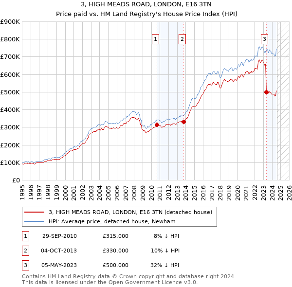 3, HIGH MEADS ROAD, LONDON, E16 3TN: Price paid vs HM Land Registry's House Price Index