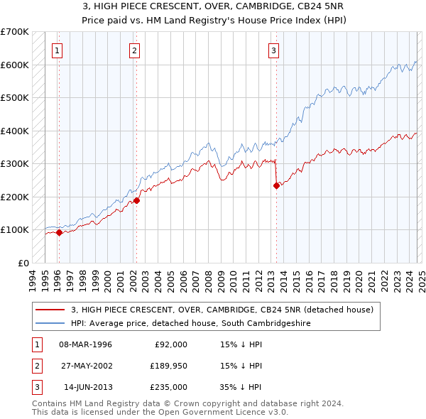 3, HIGH PIECE CRESCENT, OVER, CAMBRIDGE, CB24 5NR: Price paid vs HM Land Registry's House Price Index