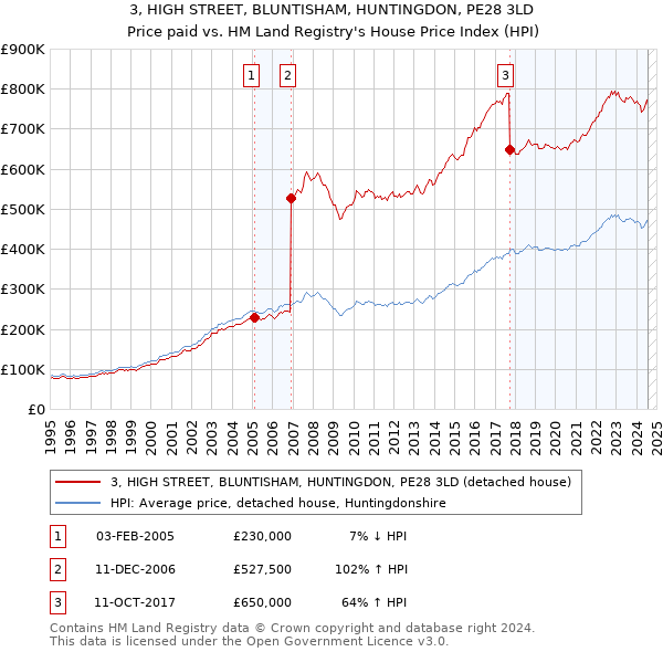 3, HIGH STREET, BLUNTISHAM, HUNTINGDON, PE28 3LD: Price paid vs HM Land Registry's House Price Index