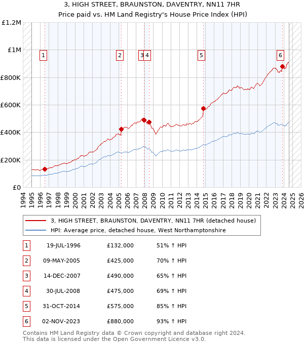 3, HIGH STREET, BRAUNSTON, DAVENTRY, NN11 7HR: Price paid vs HM Land Registry's House Price Index