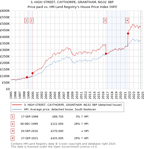 3, HIGH STREET, CAYTHORPE, GRANTHAM, NG32 3BP: Price paid vs HM Land Registry's House Price Index