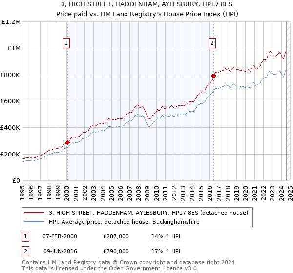 3, HIGH STREET, HADDENHAM, AYLESBURY, HP17 8ES: Price paid vs HM Land Registry's House Price Index