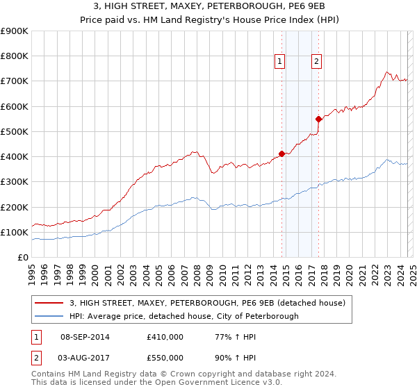 3, HIGH STREET, MAXEY, PETERBOROUGH, PE6 9EB: Price paid vs HM Land Registry's House Price Index