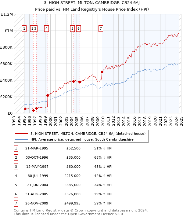 3, HIGH STREET, MILTON, CAMBRIDGE, CB24 6AJ: Price paid vs HM Land Registry's House Price Index