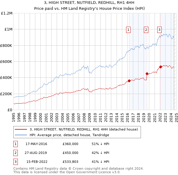 3, HIGH STREET, NUTFIELD, REDHILL, RH1 4HH: Price paid vs HM Land Registry's House Price Index