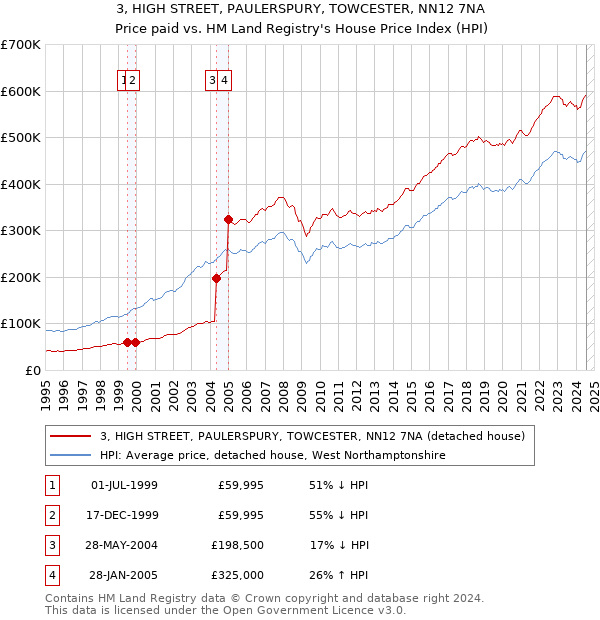 3, HIGH STREET, PAULERSPURY, TOWCESTER, NN12 7NA: Price paid vs HM Land Registry's House Price Index