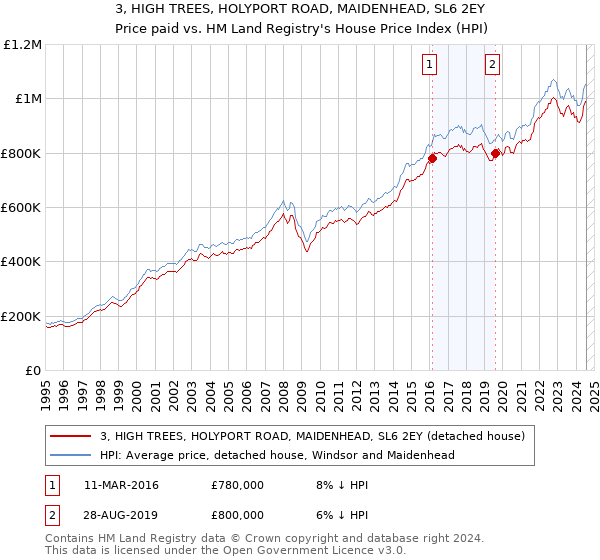 3, HIGH TREES, HOLYPORT ROAD, MAIDENHEAD, SL6 2EY: Price paid vs HM Land Registry's House Price Index