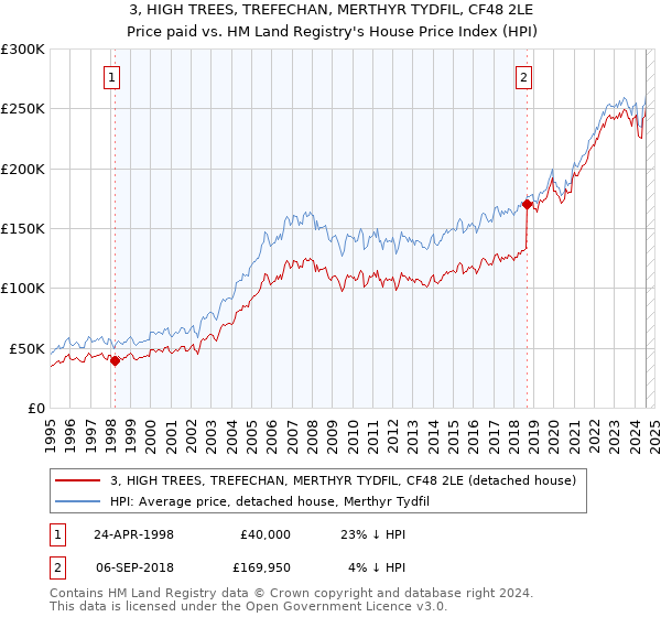 3, HIGH TREES, TREFECHAN, MERTHYR TYDFIL, CF48 2LE: Price paid vs HM Land Registry's House Price Index