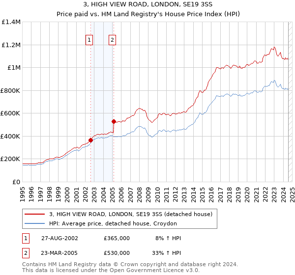 3, HIGH VIEW ROAD, LONDON, SE19 3SS: Price paid vs HM Land Registry's House Price Index