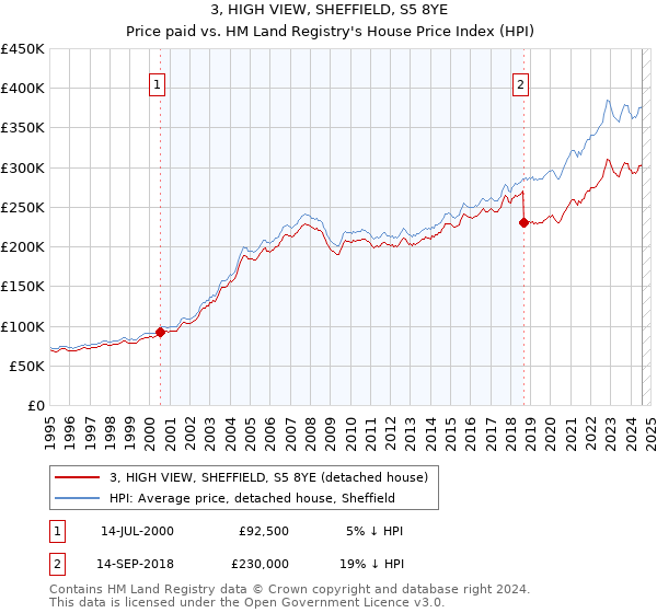 3, HIGH VIEW, SHEFFIELD, S5 8YE: Price paid vs HM Land Registry's House Price Index