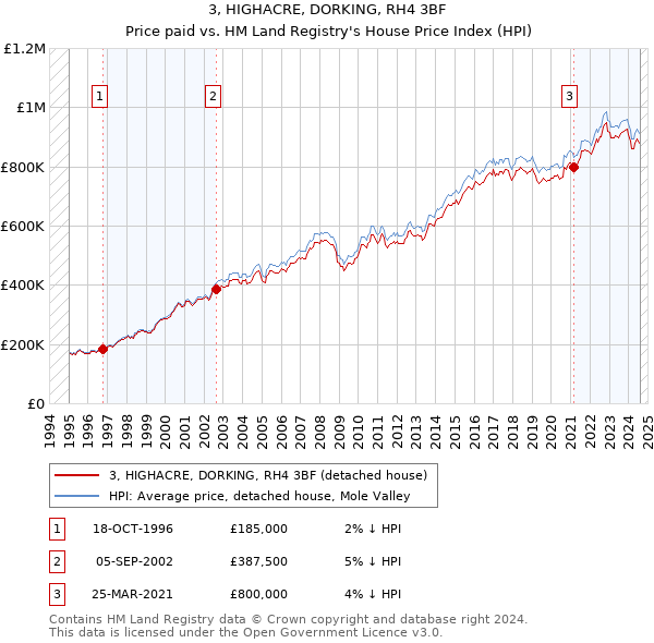 3, HIGHACRE, DORKING, RH4 3BF: Price paid vs HM Land Registry's House Price Index