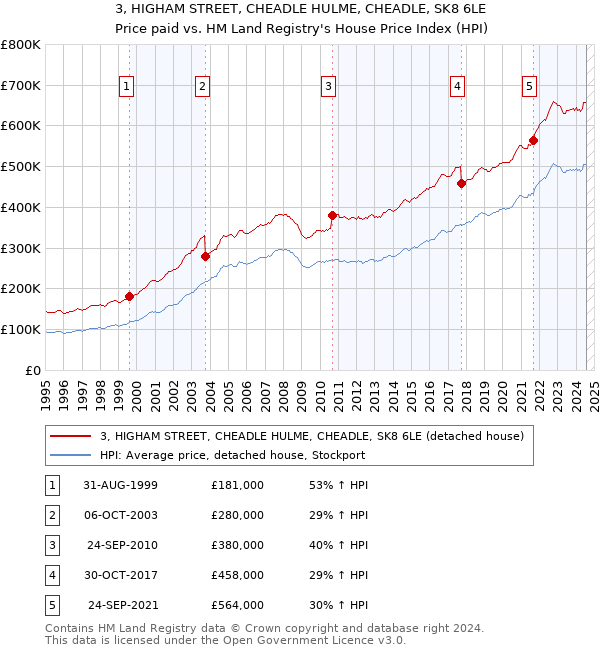 3, HIGHAM STREET, CHEADLE HULME, CHEADLE, SK8 6LE: Price paid vs HM Land Registry's House Price Index