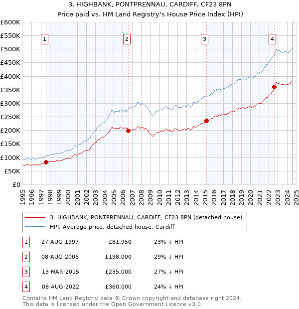 3, HIGHBANK, PONTPRENNAU, CARDIFF, CF23 8PN: Price paid vs HM Land Registry's House Price Index