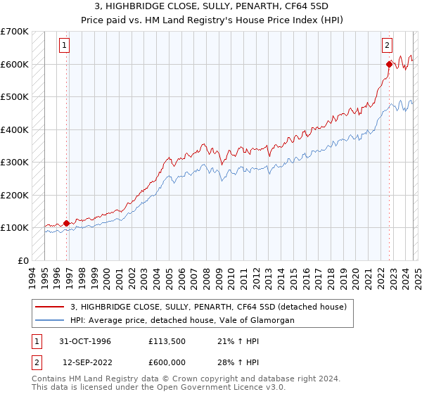 3, HIGHBRIDGE CLOSE, SULLY, PENARTH, CF64 5SD: Price paid vs HM Land Registry's House Price Index